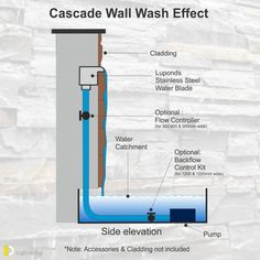 the cascade wall wash effect is shown in this diagram, and shows how it works