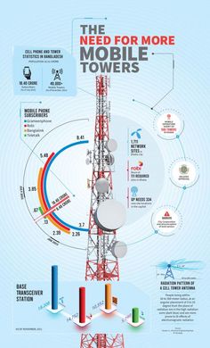 the need for more mobile towers infographical poster with information about it and how to use them