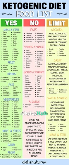 Keto Grocery List, Keto Food List, Diet Food List, Food List, Keto Diet Meal Plan, Diet Keto, Keto Diet For Beginners