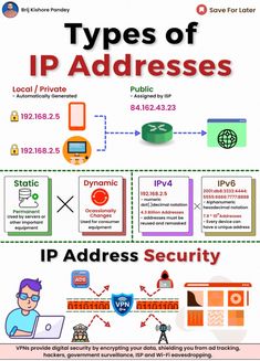 the different types of ip addresses and how they are used to address them in this info sheet