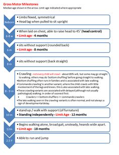 Developmental Milestones Chart Early Childhood, Pediatric Developmental Milestones, Pediatric Acute-onset Neuropsychiatric Syndrome, Pediatric Nurse Practitioner, Child Nursing, Nursing Information, Nursing Books