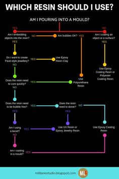 the flow diagram for which resin should i use? and how to use it