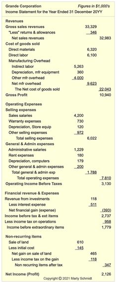 Detailed example Income statement, showing how Revenue and Expense account items represent the Income statement equation:   Income = Revenues – Expenses. Business Case Template, Cost Of Goods Sold, Small Business Bookkeeping, Certificate Of Deposit, Cost Accounting, Bookkeeping Business, Bookkeeping And Accounting