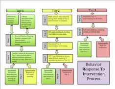 a flow chart with several steps and instructions