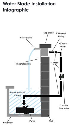 the diagram shows how water is being used to clean and maintain it's flow