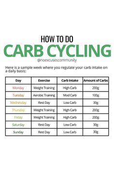 CARB CYCLING High And Low Carb Meal Plan, Carb Intake For Women, High Carb Vs Low Carb Days, Low Carb High Carb Diet, Metabolic Confusion Carb Cycling, High Carb Foods For Carb Cycling, Endomorph Grocery List, Carb Cycling Workout Plan, Carb Confusion Eating Plans