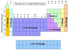 the number of elements in an outer shell group