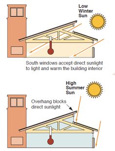 two pictures showing the different types of roofing materials and how they are used to protect them from sun damage