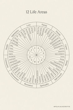 Twelve essential areas of life. Taking responsibility for the quality of your life and yourself takes conscious work on your resources. These main life dimensions represent diverse facets where intentional efforts can elevate your personal growth and significantly improve the quality of your life. As you enhance these aspects, you naturally become also more attractive to others. #personalgrowth #balance #wellbeing #mindfulness #selfcare 12 Areas Of Life, Different Areas Of Life, Different Aspects Of Life, Content With Life, Life Aspects, Life Areas, Holistic Branding, Balancing Life, Areas Of Life