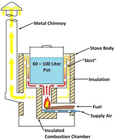 an image of a heater diagram with the words,'metal chimney'and its components