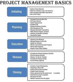 the project management framework is shown in this diagram, it shows how to plan and manage projects