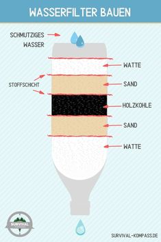 an info poster showing how to use the water filterr bauen for cleaning