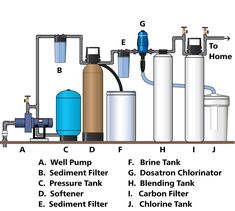 a diagram showing the different types of water filtrators and how they work