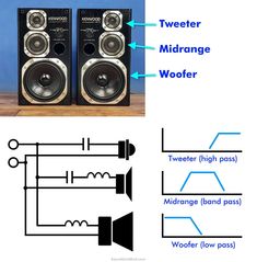 two speakers are connected to each other and labeled with the words tweeter, midrang, woofer