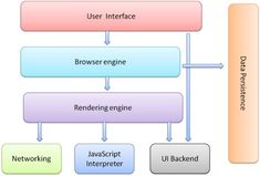 an image of a computer architecture diagram with the words user interface, browser engine, and networking