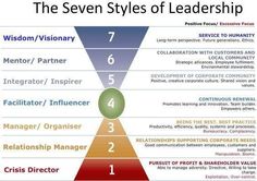 the seven styles of leadership are shown in this graphic above it's description