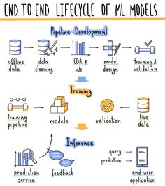 the end to end lifecycle of ml models