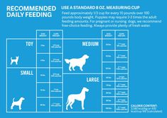 a dog's diet chart with instructions for how to use the same food source