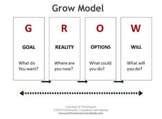 the growth model is shown with arrows pointing up to different words and numbers on it