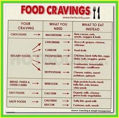 Cravings Chart, Korean Diet Plan, Bodybuilding Meal Plan, Lean Meal Plan, 3 Day Diet, Best Diet Foods, Lemon Diet, Pregnancy Guide