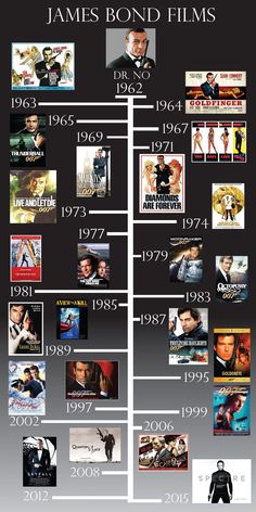 the history of james bond films infographical poster - click to enlarge