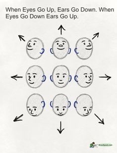 an image of different faces with arrows pointing to them and the words when eyes go up, ears go down, when eyes go down