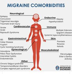 Types Of Migraines, Migraine Diet, Migraine Help, Occipital Neuralgia, Pelvic Floor Dysfunction, Migraine Pain, Migraine Prevention, Complex Regional Pain Syndrome, Chronic Migraines