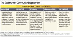 the four stages of community engagement in an effective way to engage and empathion