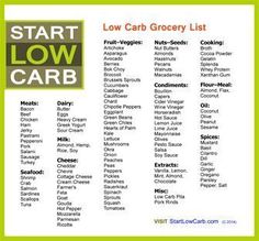 Foods with low carbs "Get organized before you shop with this printable low carb grocery list. It’s incredibly simple: choose any item on the low carb food list and you’re safe. http://startlowcarb.com" Low Carb Low Calorie, Low Carb Grocery List, Low Carb Grocery, Low Carb Food List, Desserts Snacks, Low Carb Diets, Carb Cycling, Carb Free