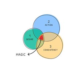 a venn diagram with the words magic, 2 action and 1 destre on it