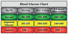 Blood Sugar Chart: What's the Normal Range for Blood Sugar? Blood Glucose Levels Chart, Glucose Levels Charts, Blood Glucose Chart, Blood Sugar Chart, Blood Sugar Level Chart, Normal Blood Sugar Level, Normal Blood Sugar, Low Blood Sugar, Sugar Level