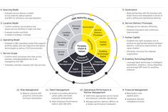 a circular diagram with several different types of information