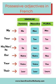 a chart with words that describe the different parts of french and how to use them