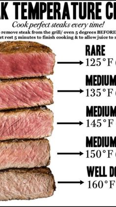 the steak temperature chart is shown in black and white, with instructions for how to cook it