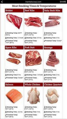 the different types of meat are shown in this poster, which shows how to cook them