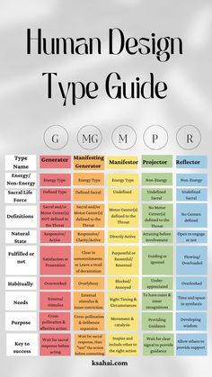 Human Design Chart Energy Types Dowsing Chart, Different Energy, What Is Human, Healing Journaling, Energy Healing Spirituality, Utila