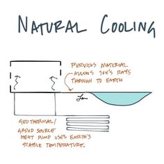 the diagram shows how to use natural cooling