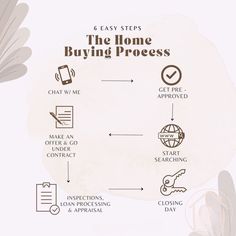 the home buying process is shown in this graphic