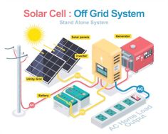 Solar System Diagram, Solar Diy Projects, On Grid Solar System, Off Grid System, Photovoltaic System, Off Grid Solar