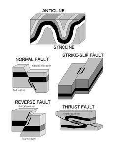 an image of different types of faulting