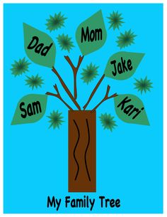 a family tree with the words dad, mom, jake, and sam on it