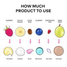 •Face Mask - The size of a raspberry.
•Cleanser - The size of a slice of banana.
•Serum - The size of a coffee bean.
•Moisturizer - The size of a blueberry.
•Eye cream - The size of a pomegranate seed.
•Sunscreen - The size of a green grape.

#skincareroutine #producttips #skincareguide #beautyessentials #skincareproducts #howtouse #skincarehacks #beautyroutine #glowingskin #skincareaddict #healthyskin #beautytips #facecare #skingoals #skincarelover #skincarecommunity #selfcare #beautyinspo #productamount #skincaremadesimple
Credit: @skinbyarielle on Instagram Korean Skincare Products, Green Grape, Skin Care Guide, For Skin Care, Skin Care Shopping, Green Grapes, Moisturizing Serum, Hair Fragrance, Beauty Body