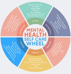 the mental health wheel is shown in this graphic