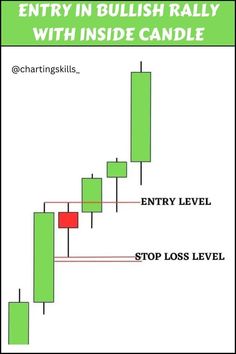 Entry in Bullish Rally with Inside Candle Forex Learning, Trading 101, Candle Chart, Trading Guide, Candle Stick Patterns, Trading Psychology