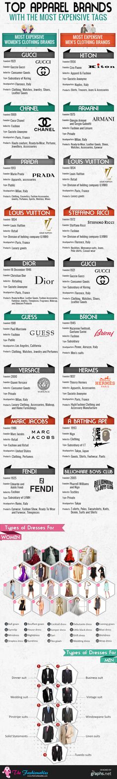 There are several top clothing brands that are often considered as status symbol among the rich people. For more information on the big names in clothes establishments that offers designer clothes and navigate through the above infographic. Famous Fashion Designers Name, Rich People Clothes, Brand Name Ideas For Clothing, Clothing Brand Name Ideas Aesthetic, Expensive Names, Brand Name Ideas Fashion, Clothing Brand Names, Clothing Brand Name Ideas, Famous Fashion Brands