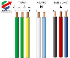 three types of electrical wires with different colors and sizes, labeled in the following words