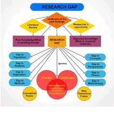 the research gap is shown in this diagram