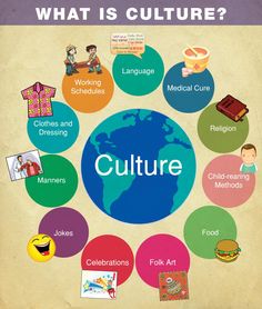 what is culture? poster with pictures of people around the world and words on it