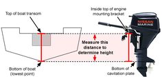 the diagram shows different parts of a boat's engine and how it is used