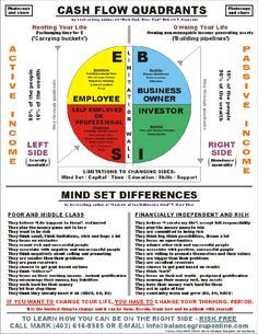 a poster with the words, cash flow quadrants and business infografion